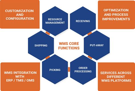 Image result for WMS Server