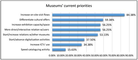 The Communication Challenge in Archaeological Museums in Puglia ...