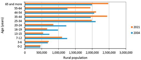 Sustainable Development of Rural Areas in Poland since 2004 in the ...