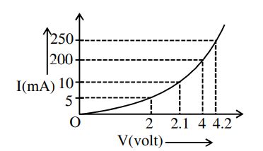 The I-V characteristics of a p-n junction diode in forward bias is ...