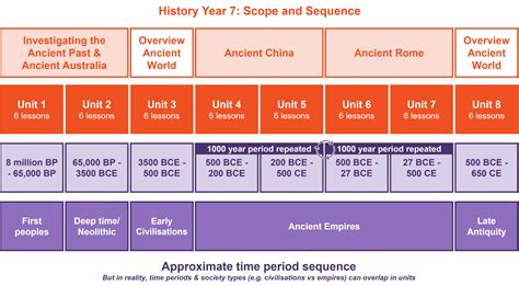 Learning Sequence for Year 7 History: The Ancient World