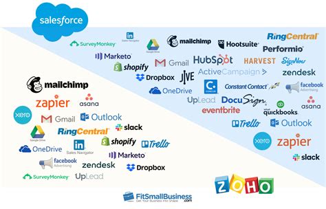 Zoho vs Salesforce: Price, Features & What’s Best in 2020