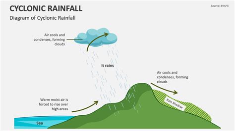 Image result for Cyclonic Rainfall Explained