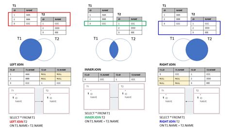 图解 SQL 中 JOIN 的各种用法 - 知乎