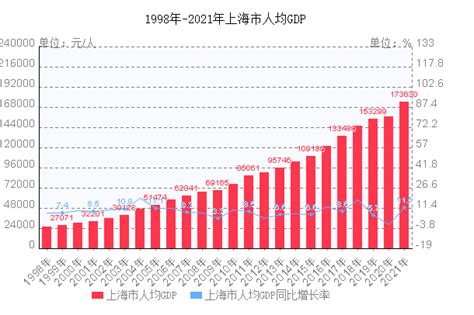 2021年上海市人均GDP走势图