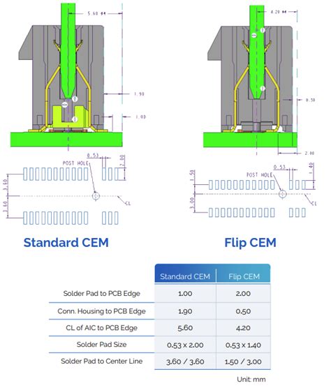 PCI Express® Gen 5 Flip CEM Card Edge Connectors - Amphenol FCI | Mouser
