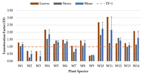 Heavy Metals Removal from Domestic Sewage in Batch Mesocosm Constructed ...