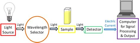 Image result for UV-Vis Spectroscopy Applications