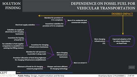 Design, Implementation and Review of EV policy | CEPT - Portfolio