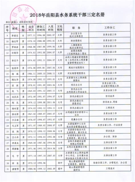 2018年岳阳县水务系统干部三定名册