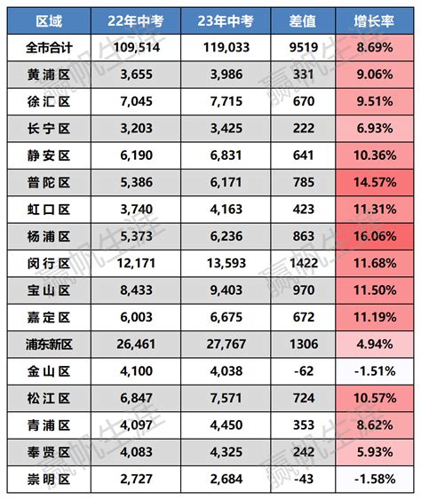 上海2023年中考人数大起底！16区升学压力谁最大？_数据_闵行区_数量