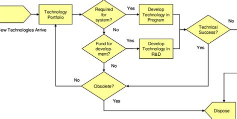 Technology Development Process 的图像结果