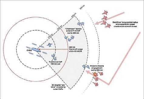 Fighting DMO, Pt. 7: The Future of the Aircraft Carrier in Distributed ...