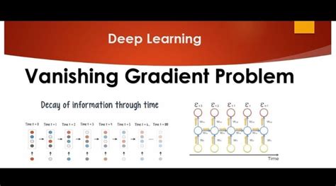 Image result for Vanishing Gradient Problem Explained