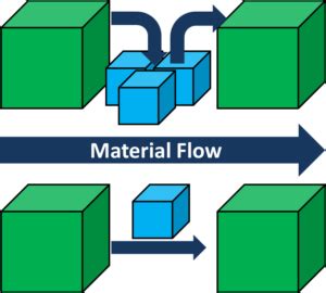 One Piece Flow Manufacturing 的图像结果
