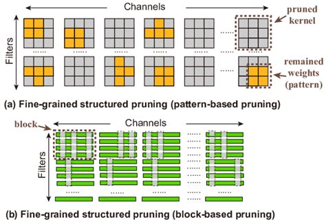 Image result for Structured Pruning