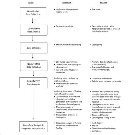 Image result for Sequential Mixed Methods Flow Chart