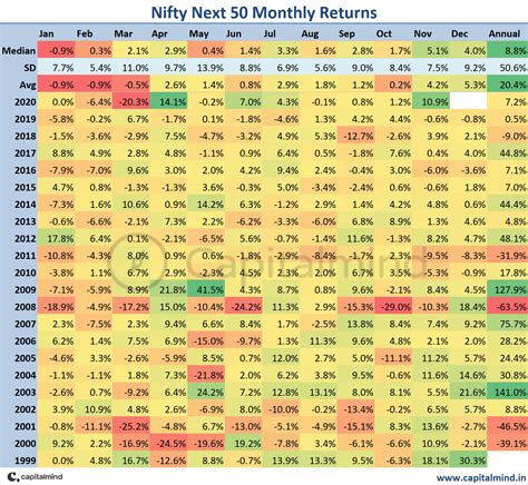 November Chalks Up 11.4% as Nifty Heads To A Fifth Consecutive ...