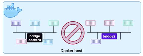 Image result for Container Networking