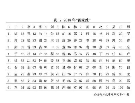 2018姓氏占比报告：王、李第一第二。第三你想不到-搜狐大视野-搜狐新闻
