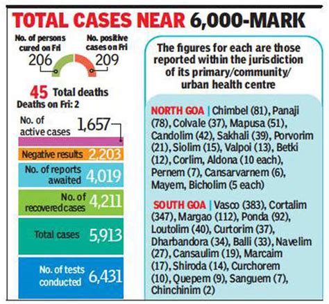 Death toll now 45 as 2 more die, Goa gets 209 new Covid-19 cases | Goa ...
