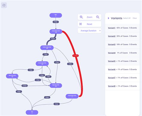 Image result for O2C Process Map