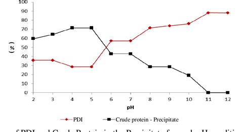 Image result for Protein Extraction Methods