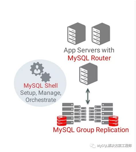 MySQL Router Architecture 的图像结果