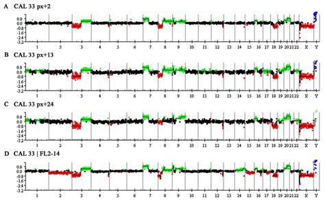Establishment and Molecular Cytogenetic Characterization of a Cell ...