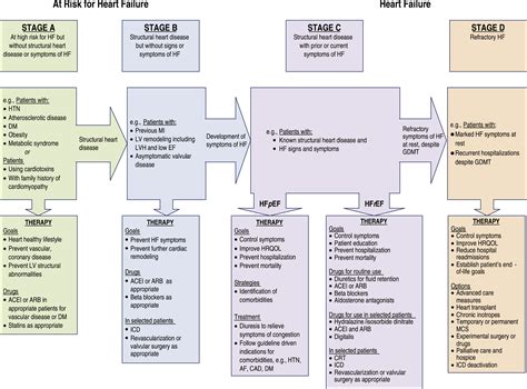 AHA and NYHA Classification of Stages of Heart Failure | AcrossPG