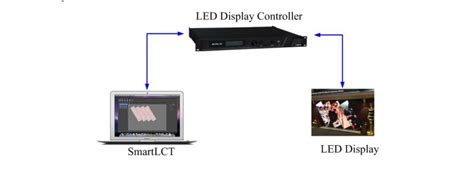 LED display controller： Core of LED display - UNIT LED
