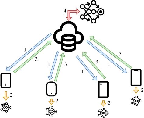 Image result for Federated Learning Introduction