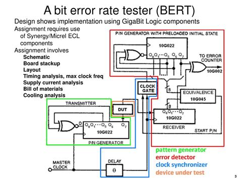 Bit Error Rate Tester 的图像结果