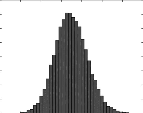 Poisson Distribution Histogram 的图像结果