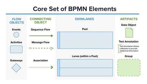 ¿Qué es el estándar BPMN 2.0? | Notación del modelo de procesos de negocios