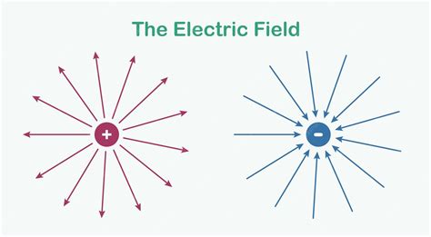 Image result for Radial Field Positive Point Charge Graph
