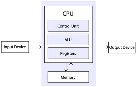 CPU Architecture 的图像结果