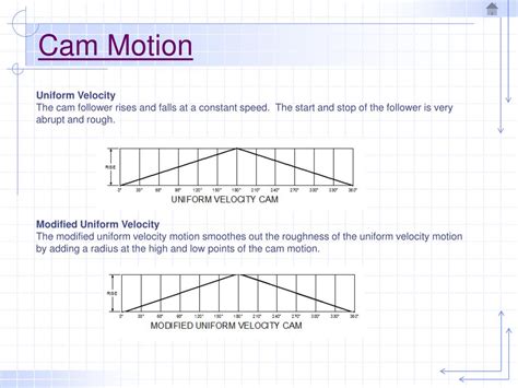 Image result for Example for Creating Cams
