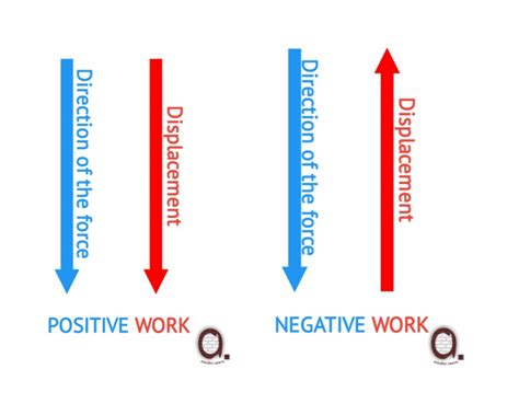Image result for Negative Work Examples Physics