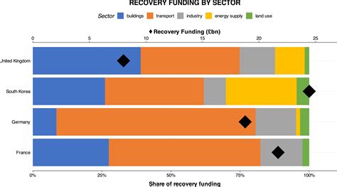 Building back better: Granular energy technologies in green recovery ...