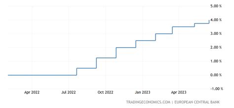 西班牙 - 利率 | 1998-2023 数据 | 2024-2025 预测