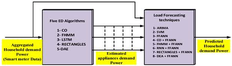 Pre-Processing of Energy Demand Disaggregation Based Data Mining ...