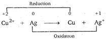 Cu2+Agarrow Cu+Ag+ oxidation half reaction is: