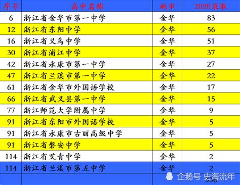 山东省哪所高中实力强？看清华北大录取人数就懂了_科驴网