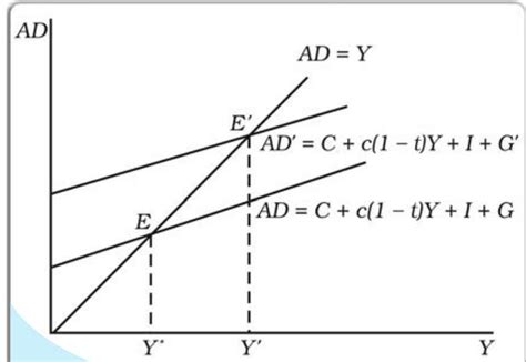 SATHEE: Chapter 05 Government Budget and the Economy