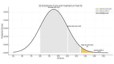 What Is a High IQ? Definition, Score Ranges, and Meaning