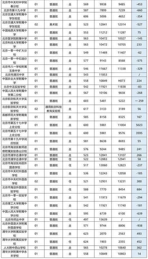 2022年北京各区中考录取分数线（含部分私立学校）-育路私立学校招生网