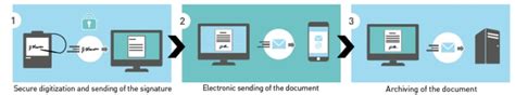 Electronic Signature Capture Pads | Evolis