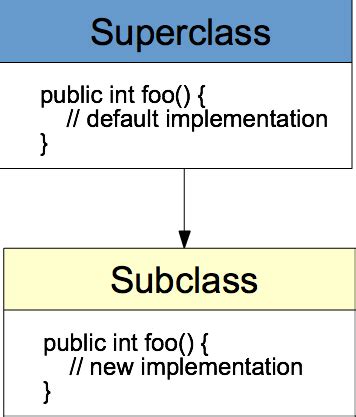 Image result for Overriding vs Overloading Java