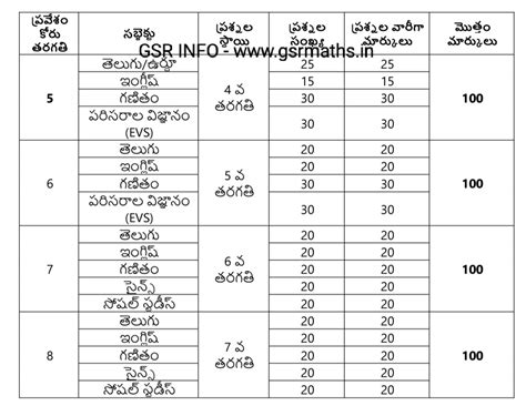 APRS 6th, 7th, 8th Backlog Admissions 2023-24 Notification, Apply ...